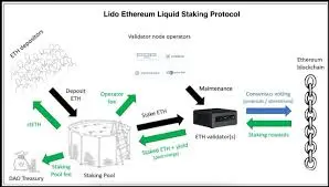 Lido Staked Ether Coin
